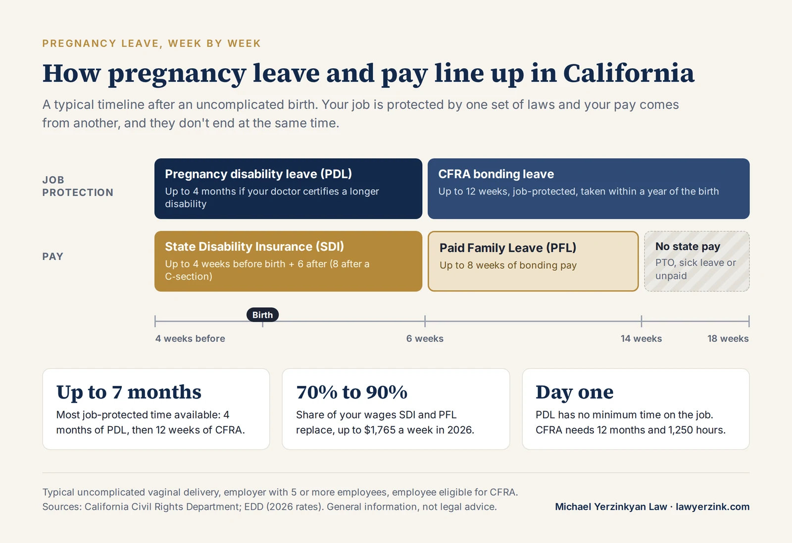 Timeline of California pregnancy leave and pay: PDL and SDI from four weeks before birth to six weeks after, then 12 weeks of CFRA bonding leave with 8 weeks of Paid Family Leave