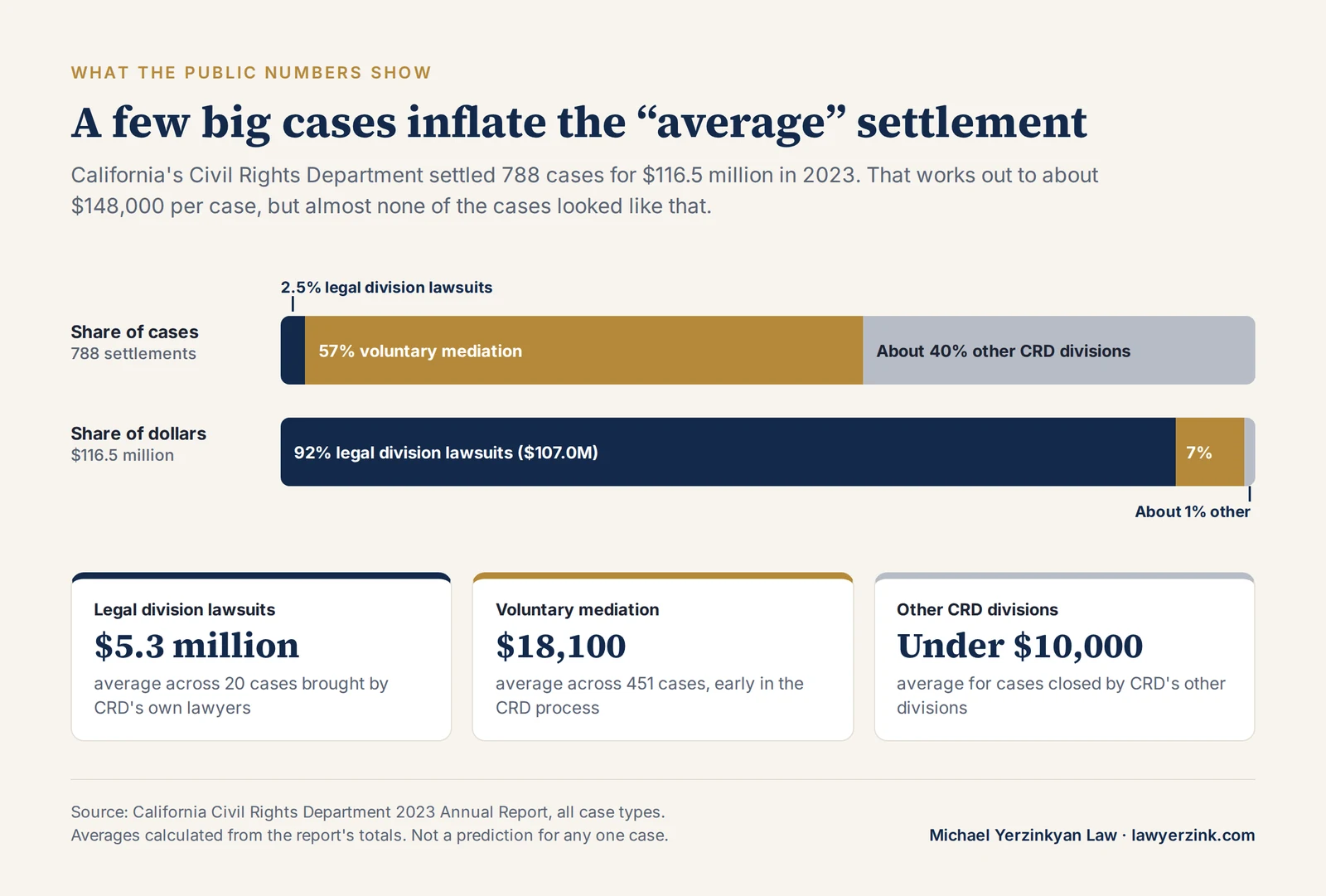 Chart of California Civil Rights Department 2023 settlements: 20 legal division cases were 2.5% of settlements but 92% of the $116.5 million recovered