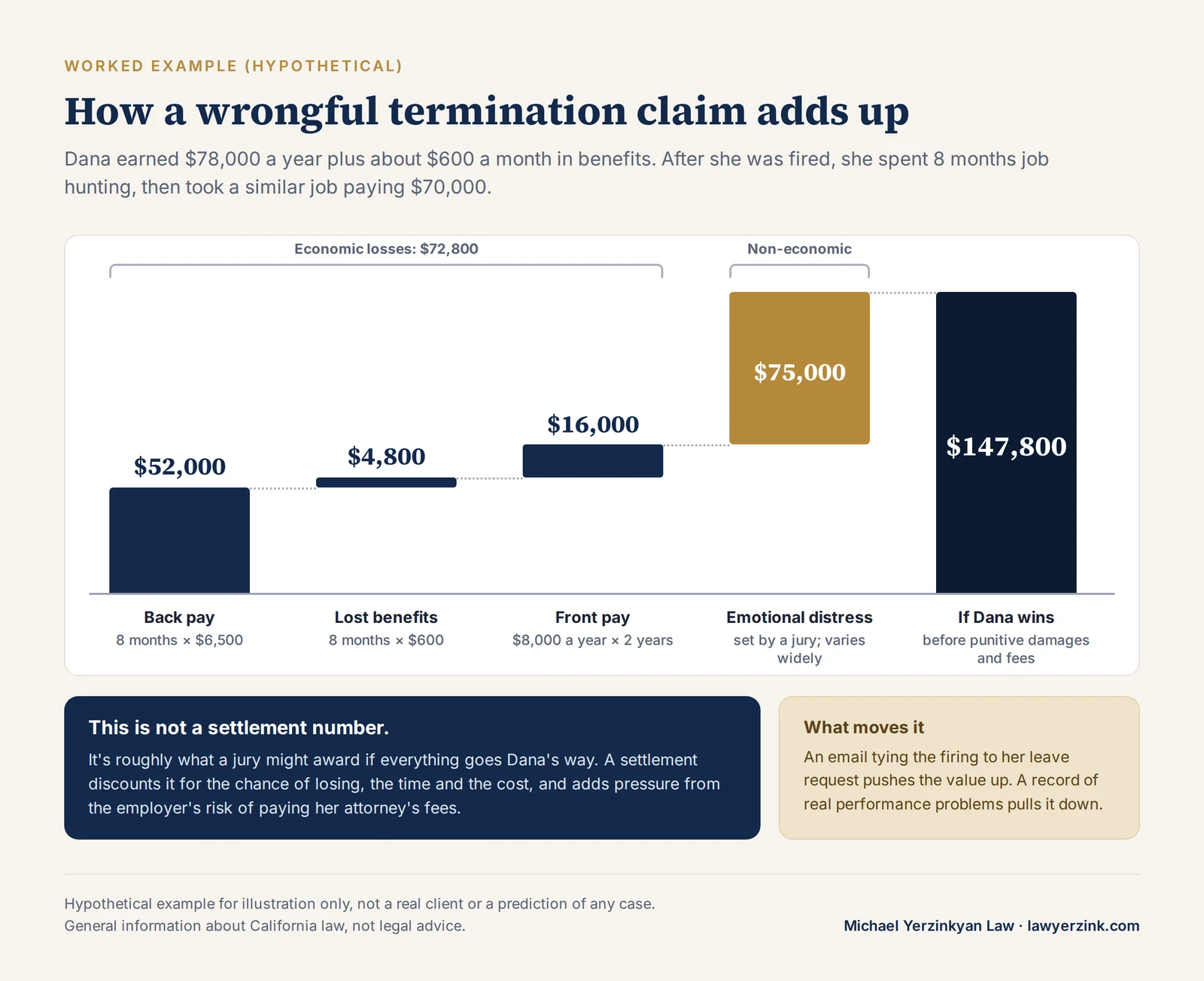 Hypothetical wrongful termination settlement example in California: back pay $52,000, lost benefits $4,800, front pay $16,000 and emotional distress $75,000, totaling $147,800